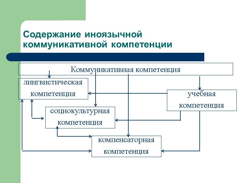 Содержание иноязычной коммуникативной компетенции Коммуникативная компетенция лингвистическая компетенция социокультурная компетенция компенсаторная Содержание иноязычной коммуникативной компетенции Коммуникативная компетенция лингвистическая компетенция социокультурная компетенция компенсаторная